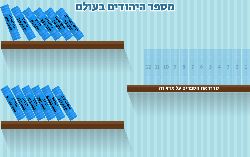 סדרו את ספרי האוכלוסין של היהודים מסביב לעולם